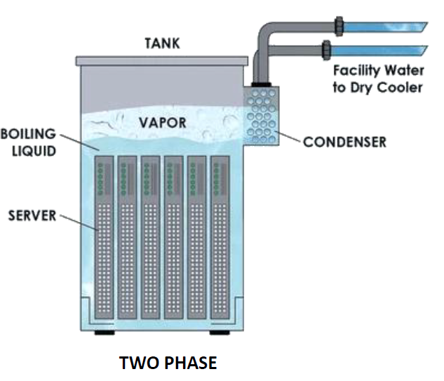 Immersion · Two Phase